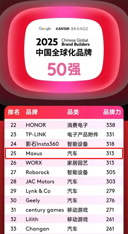 排名第25位，汽车品类跻身四强！上汽大通MAXUS携手中国品牌攀登全球新高度！